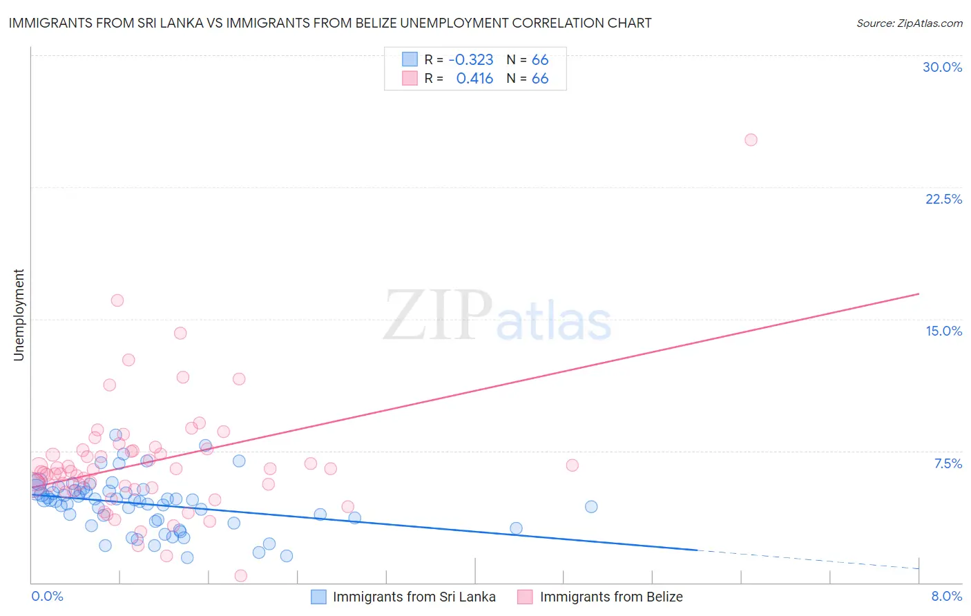 Immigrants from Sri Lanka vs Immigrants from Belize Unemployment