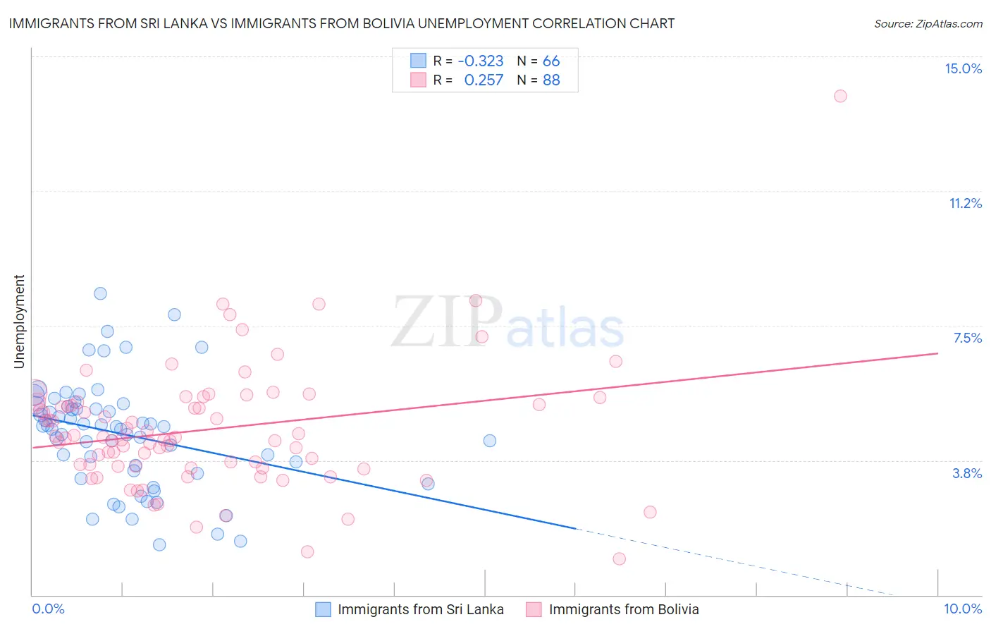 Immigrants from Sri Lanka vs Immigrants from Bolivia Unemployment