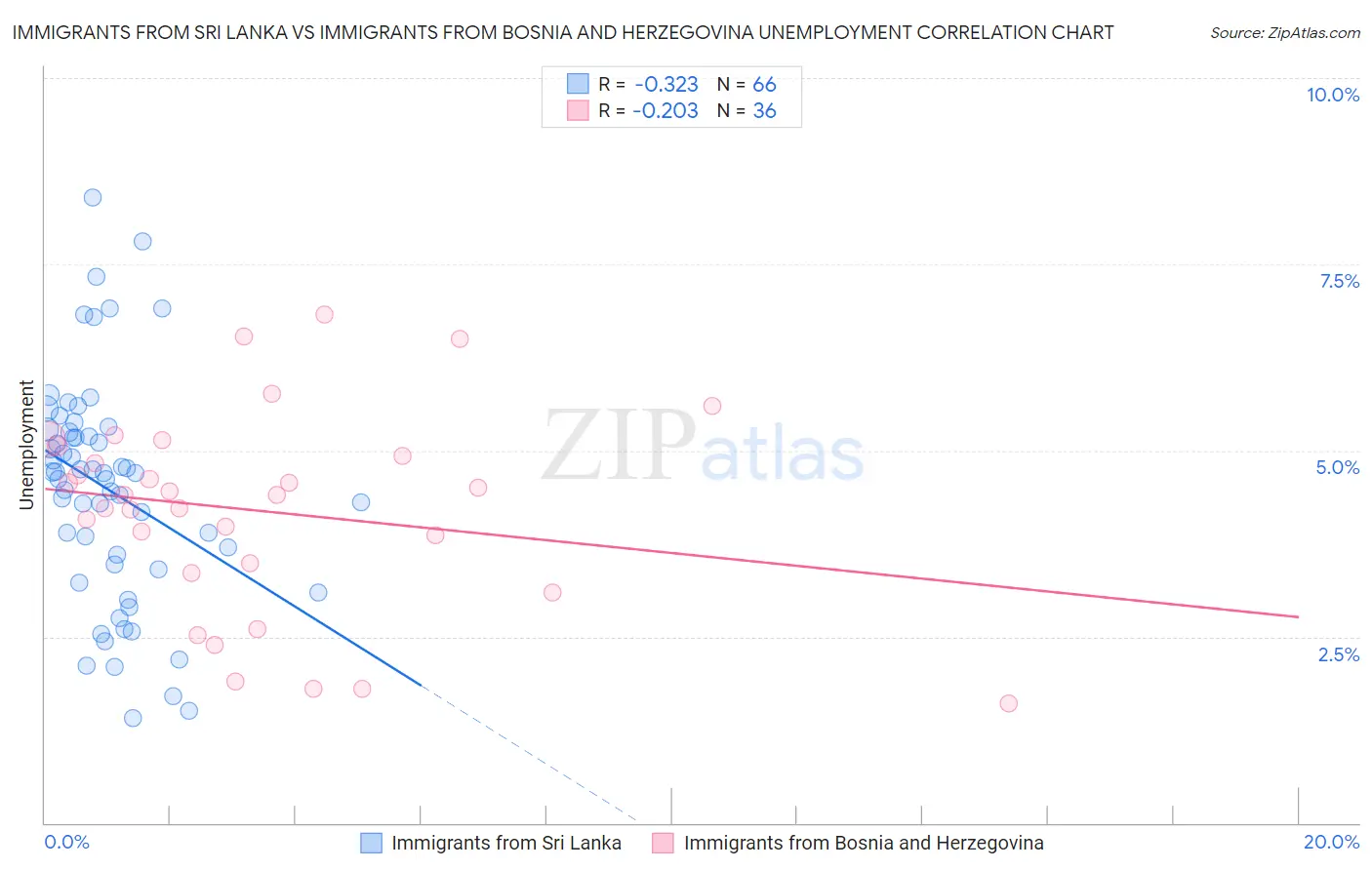 Immigrants from Sri Lanka vs Immigrants from Bosnia and Herzegovina Unemployment