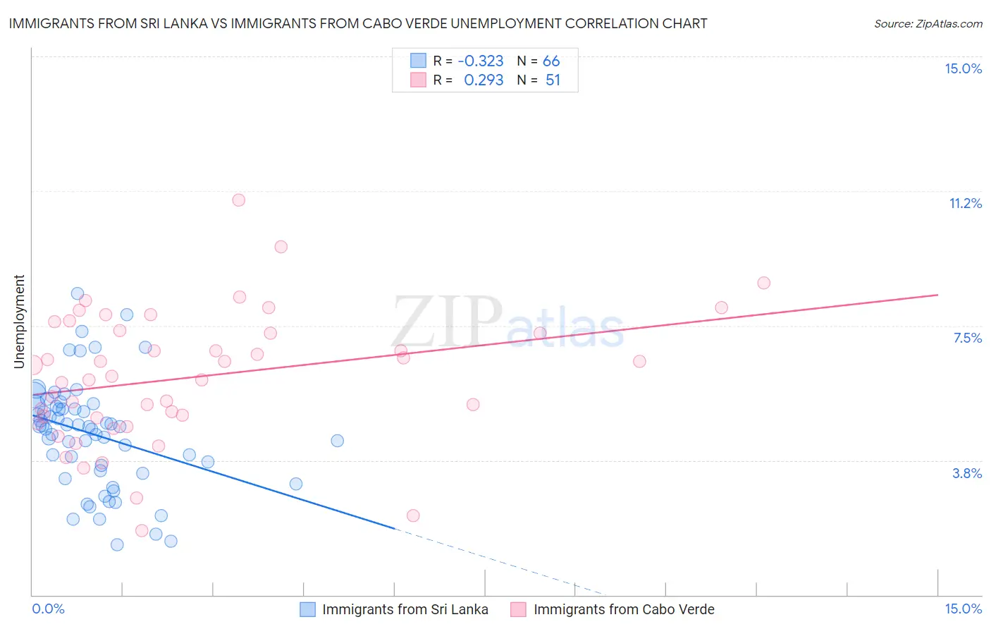 Immigrants from Sri Lanka vs Immigrants from Cabo Verde Unemployment
