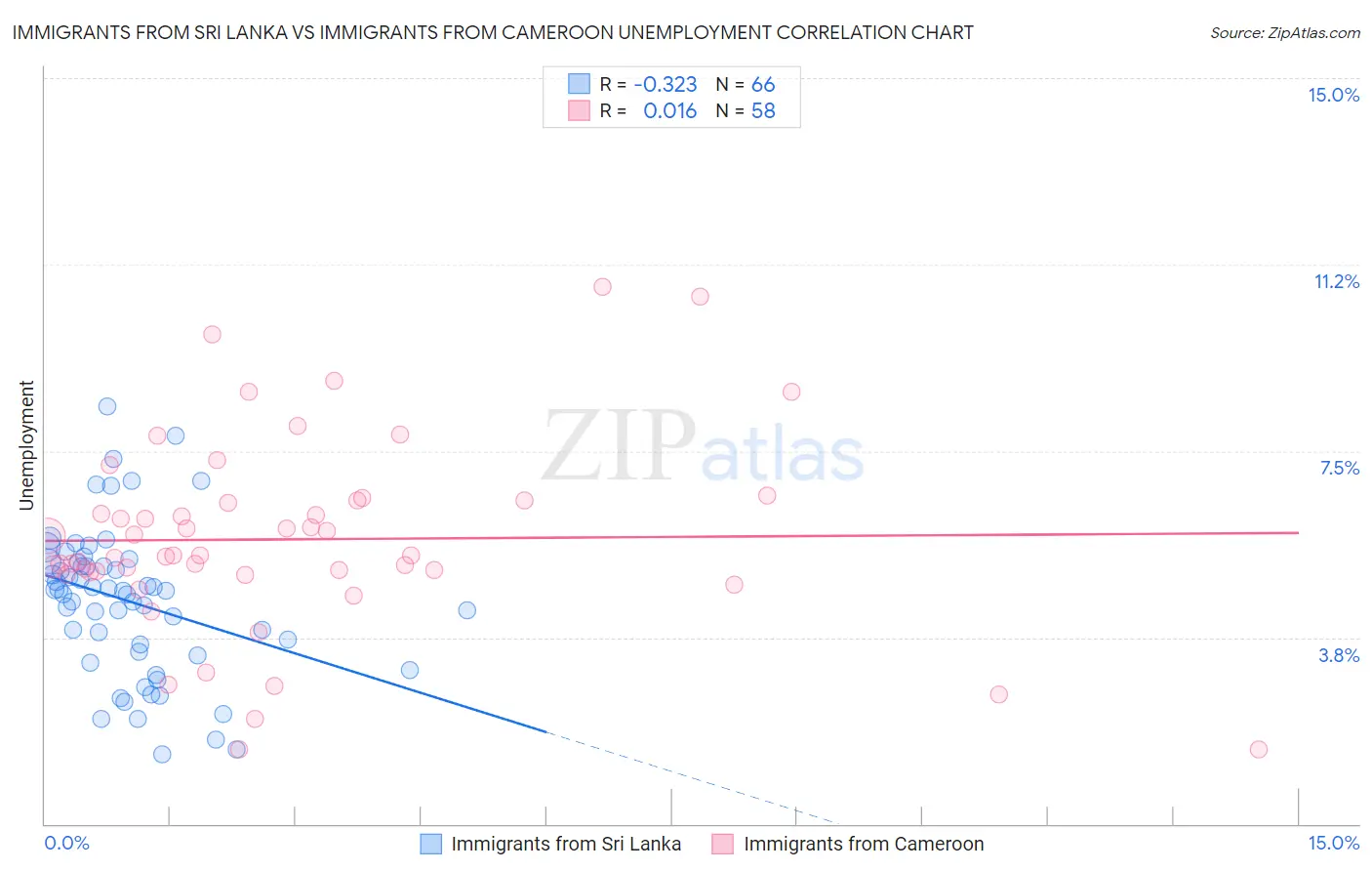 Immigrants from Sri Lanka vs Immigrants from Cameroon Unemployment