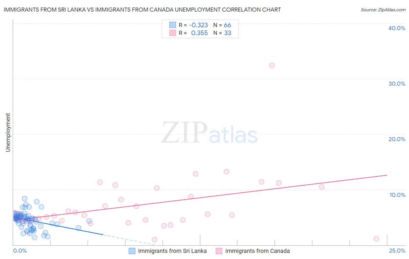 Immigrants from Sri Lanka vs Immigrants from Canada Unemployment