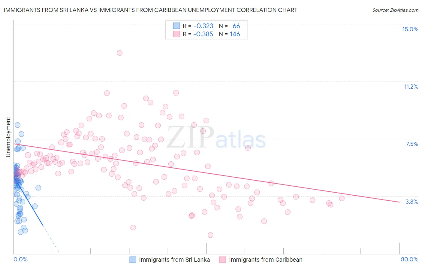 Immigrants from Sri Lanka vs Immigrants from Caribbean Unemployment