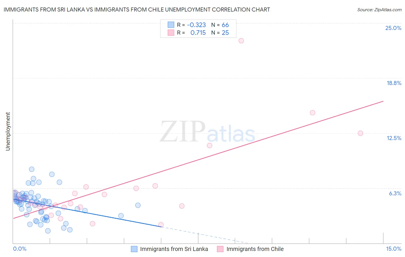 Immigrants from Sri Lanka vs Immigrants from Chile Unemployment