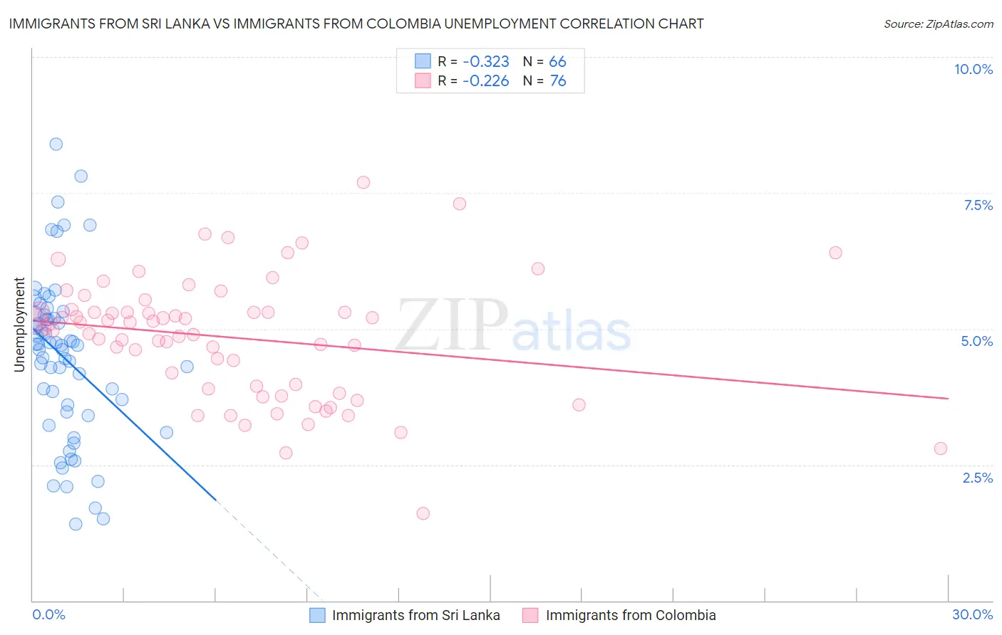 Immigrants from Sri Lanka vs Immigrants from Colombia Unemployment