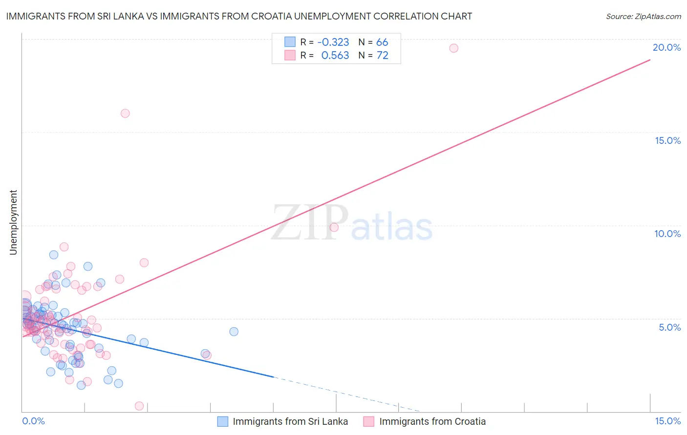 Immigrants from Sri Lanka vs Immigrants from Croatia Unemployment