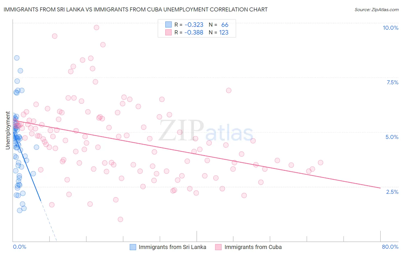 Immigrants from Sri Lanka vs Immigrants from Cuba Unemployment