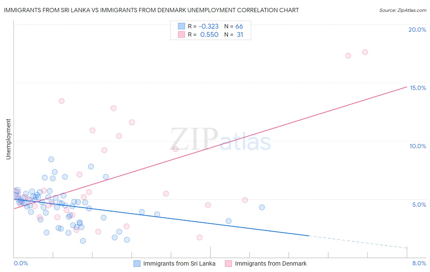Immigrants from Sri Lanka vs Immigrants from Denmark Unemployment