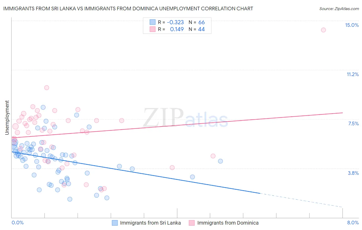 Immigrants from Sri Lanka vs Immigrants from Dominica Unemployment