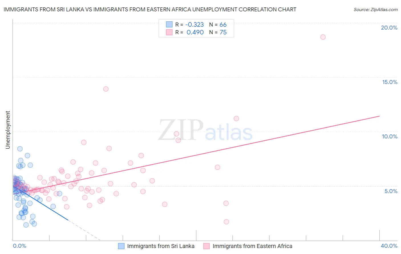 Immigrants from Sri Lanka vs Immigrants from Eastern Africa Unemployment
