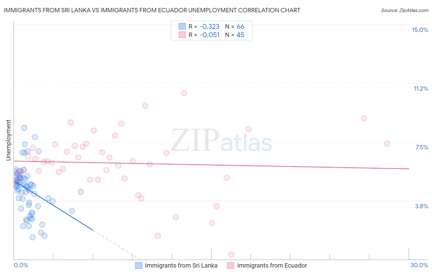 Immigrants from Sri Lanka vs Immigrants from Ecuador Unemployment