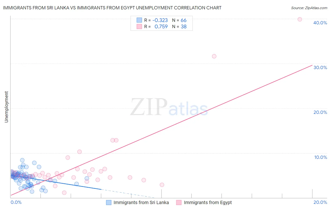 Immigrants from Sri Lanka vs Immigrants from Egypt Unemployment