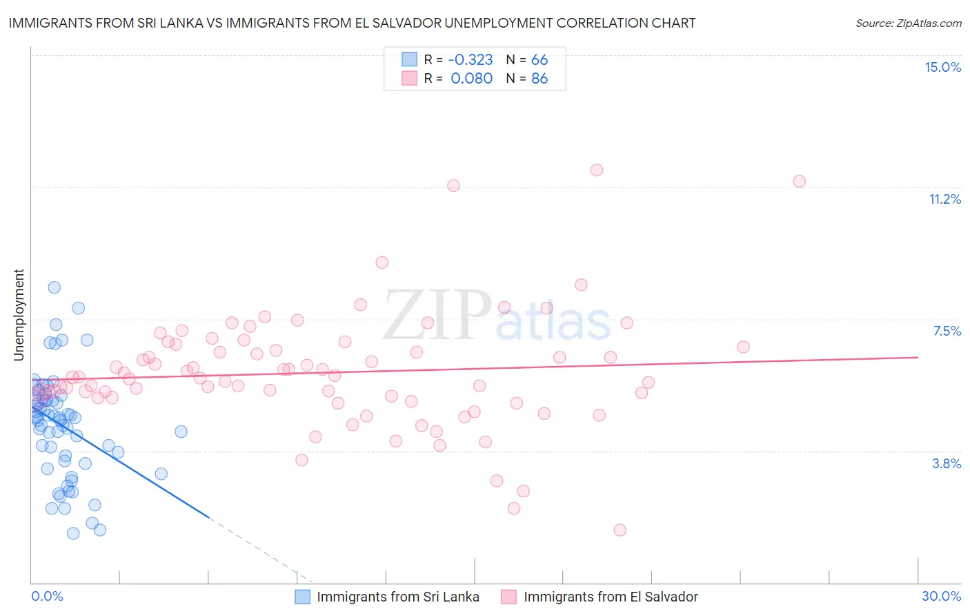 Immigrants from Sri Lanka vs Immigrants from El Salvador Unemployment