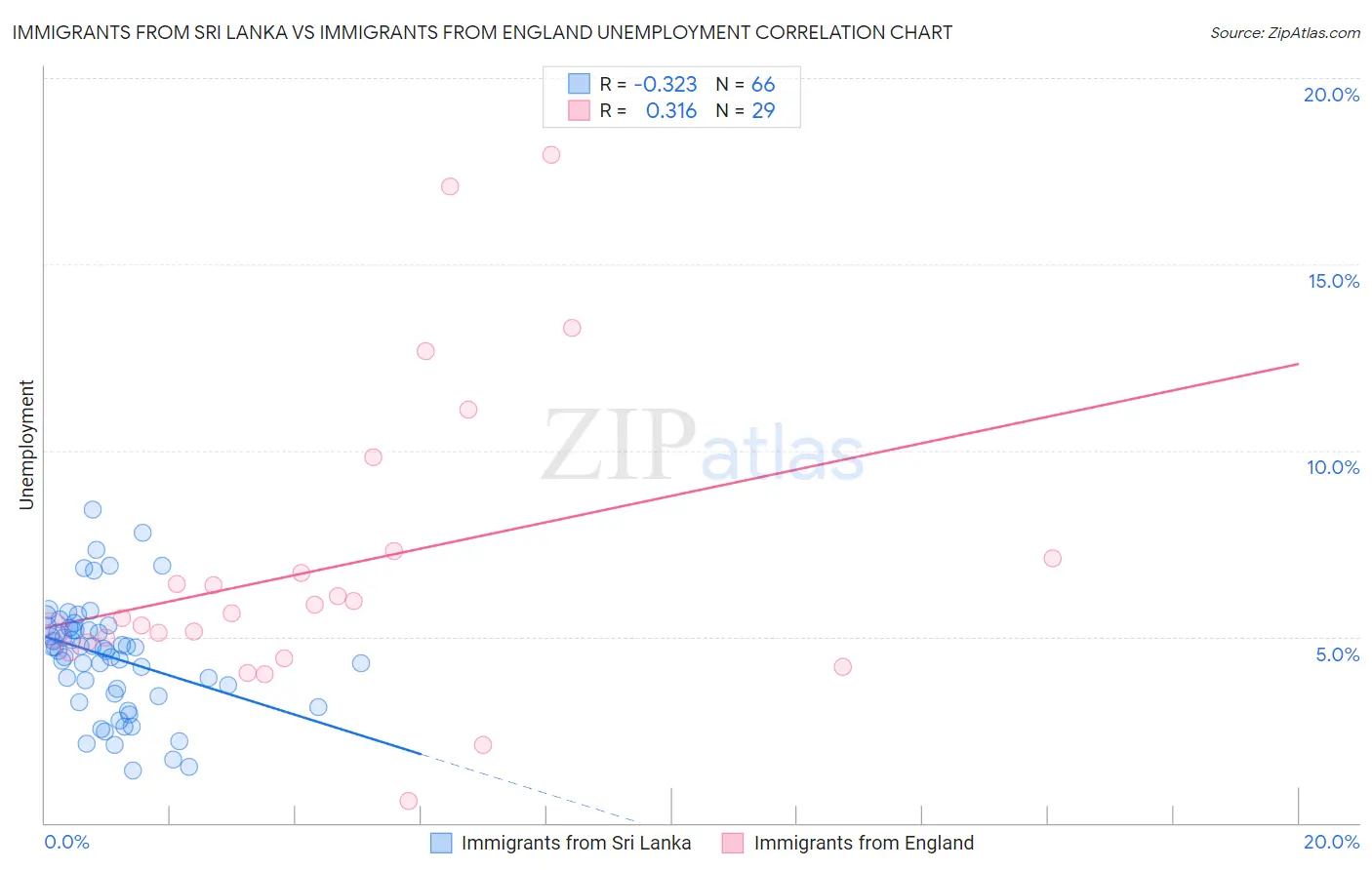 Immigrants from Sri Lanka vs Immigrants from England Unemployment