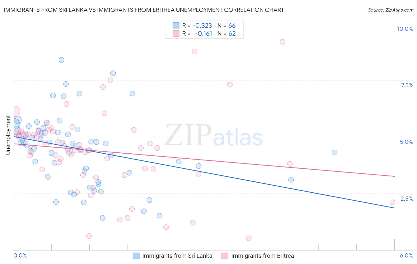 Immigrants from Sri Lanka vs Immigrants from Eritrea Unemployment