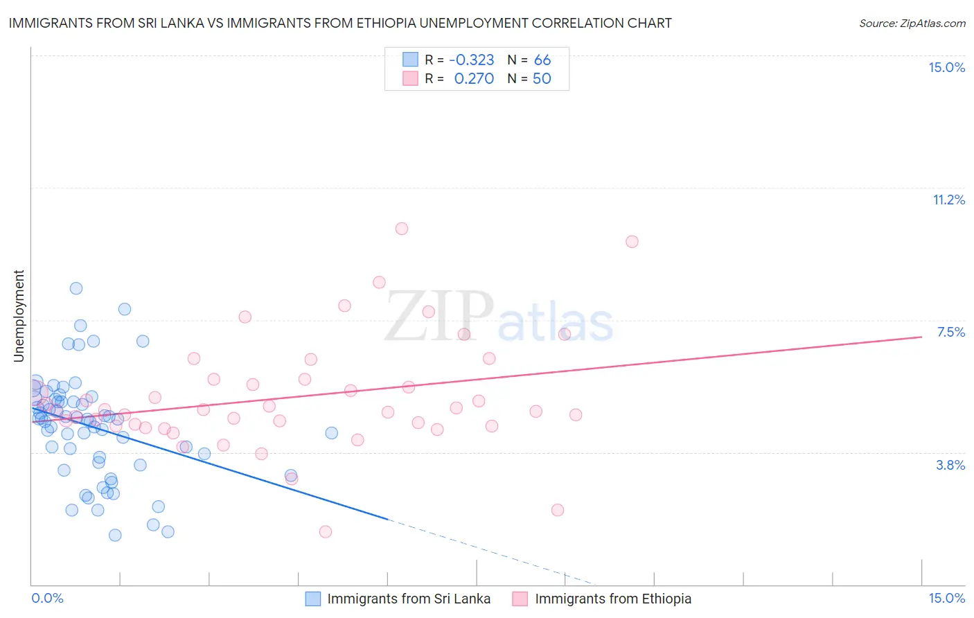 Immigrants from Sri Lanka vs Immigrants from Ethiopia Unemployment