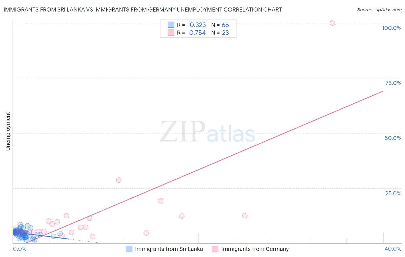 Immigrants from Sri Lanka vs Immigrants from Germany Unemployment