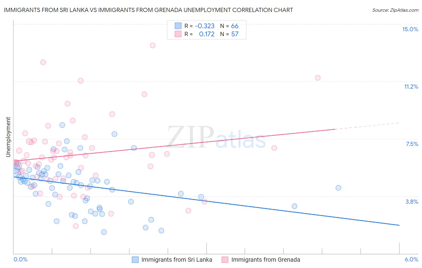 Immigrants from Sri Lanka vs Immigrants from Grenada Unemployment