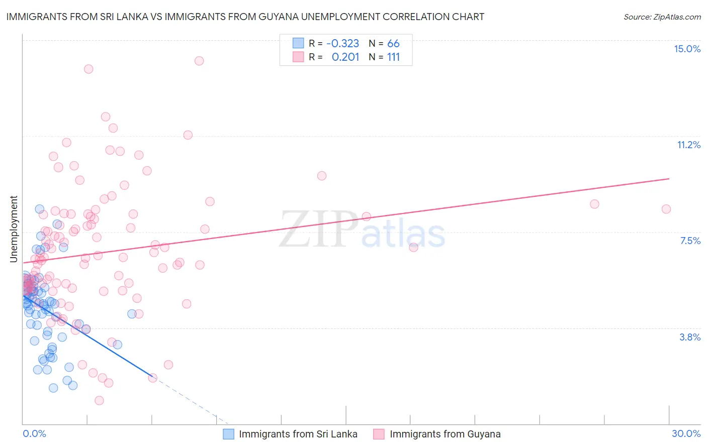 Immigrants from Sri Lanka vs Immigrants from Guyana Unemployment