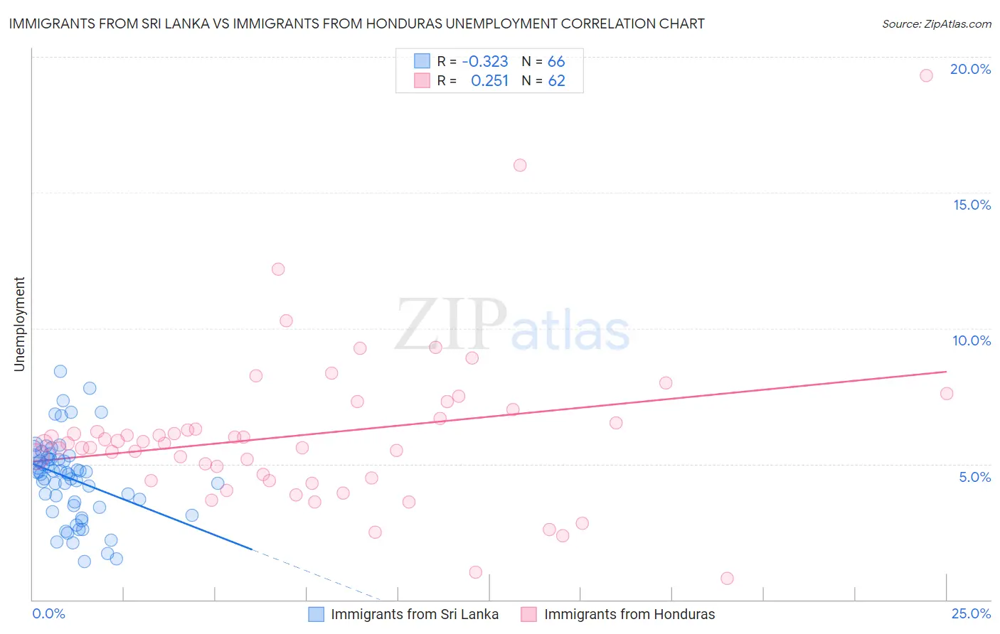 Immigrants from Sri Lanka vs Immigrants from Honduras Unemployment
