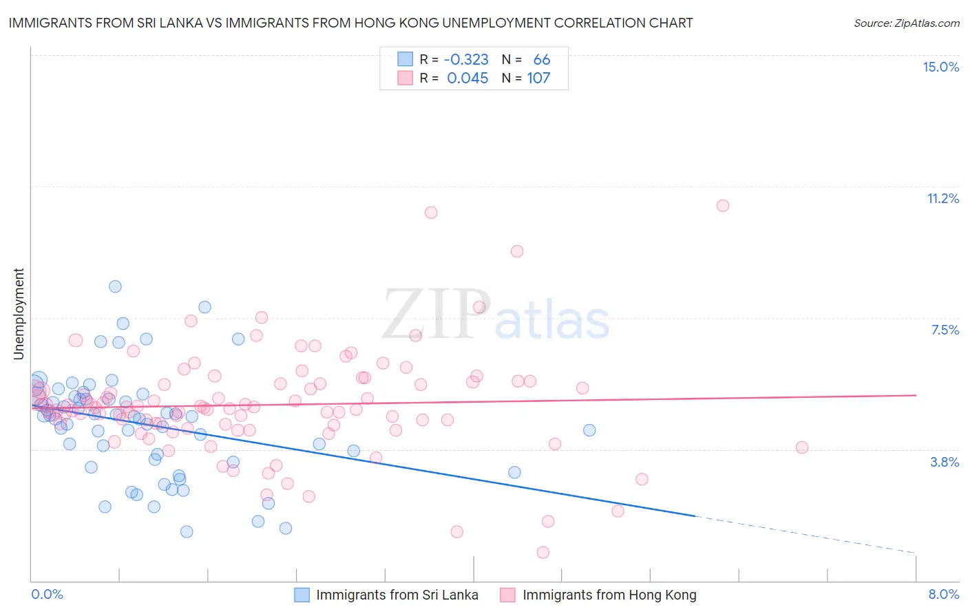 Immigrants from Sri Lanka vs Immigrants from Hong Kong Unemployment