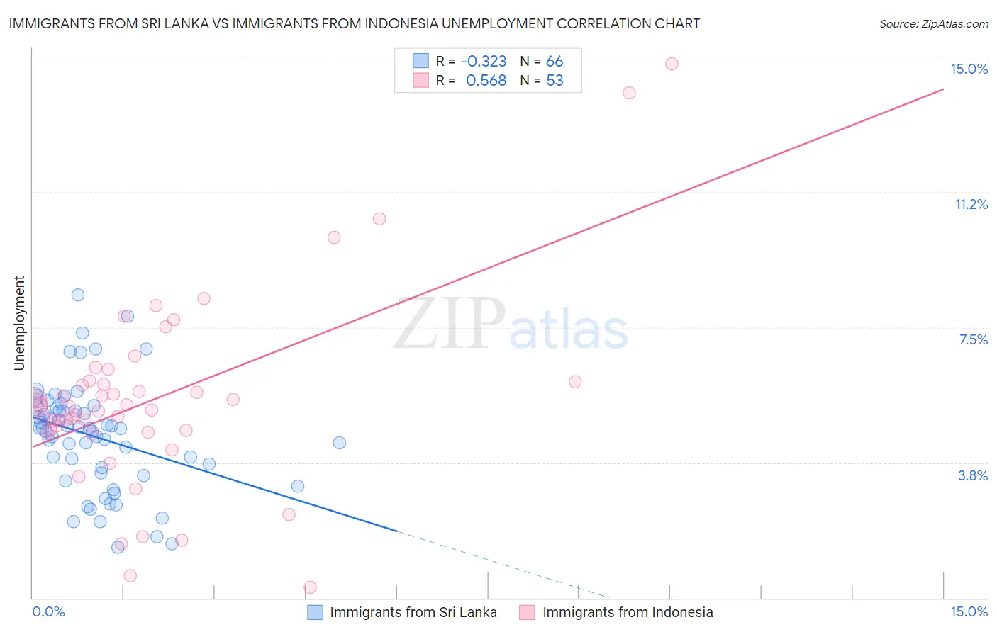 Immigrants from Sri Lanka vs Immigrants from Indonesia Unemployment