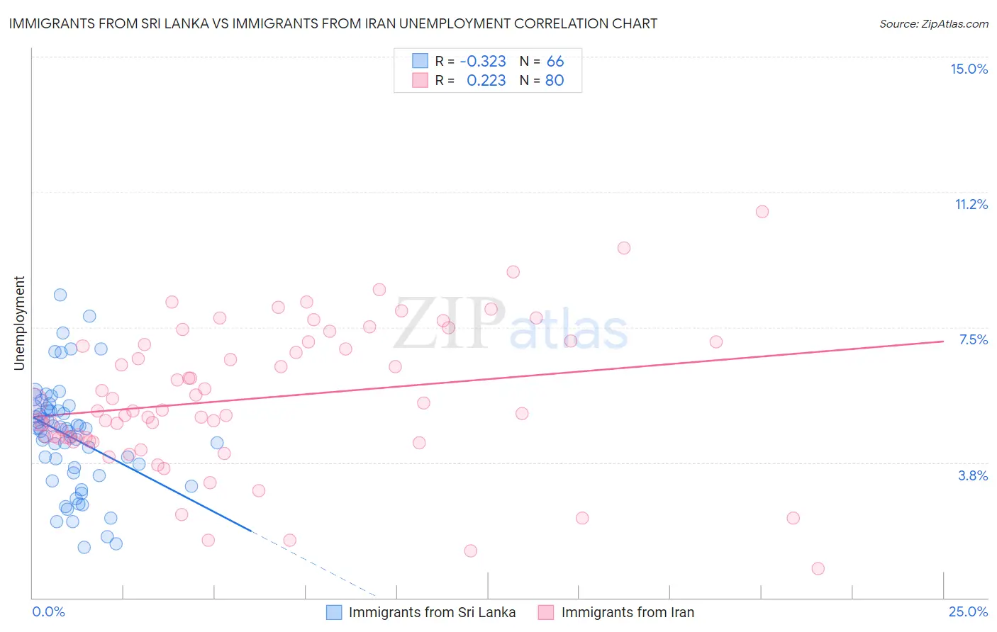 Immigrants from Sri Lanka vs Immigrants from Iran Unemployment