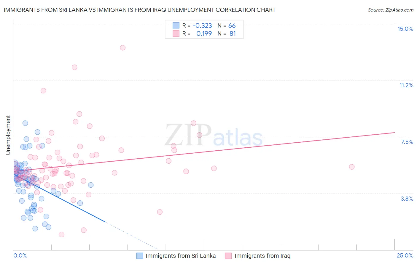 Immigrants from Sri Lanka vs Immigrants from Iraq Unemployment
