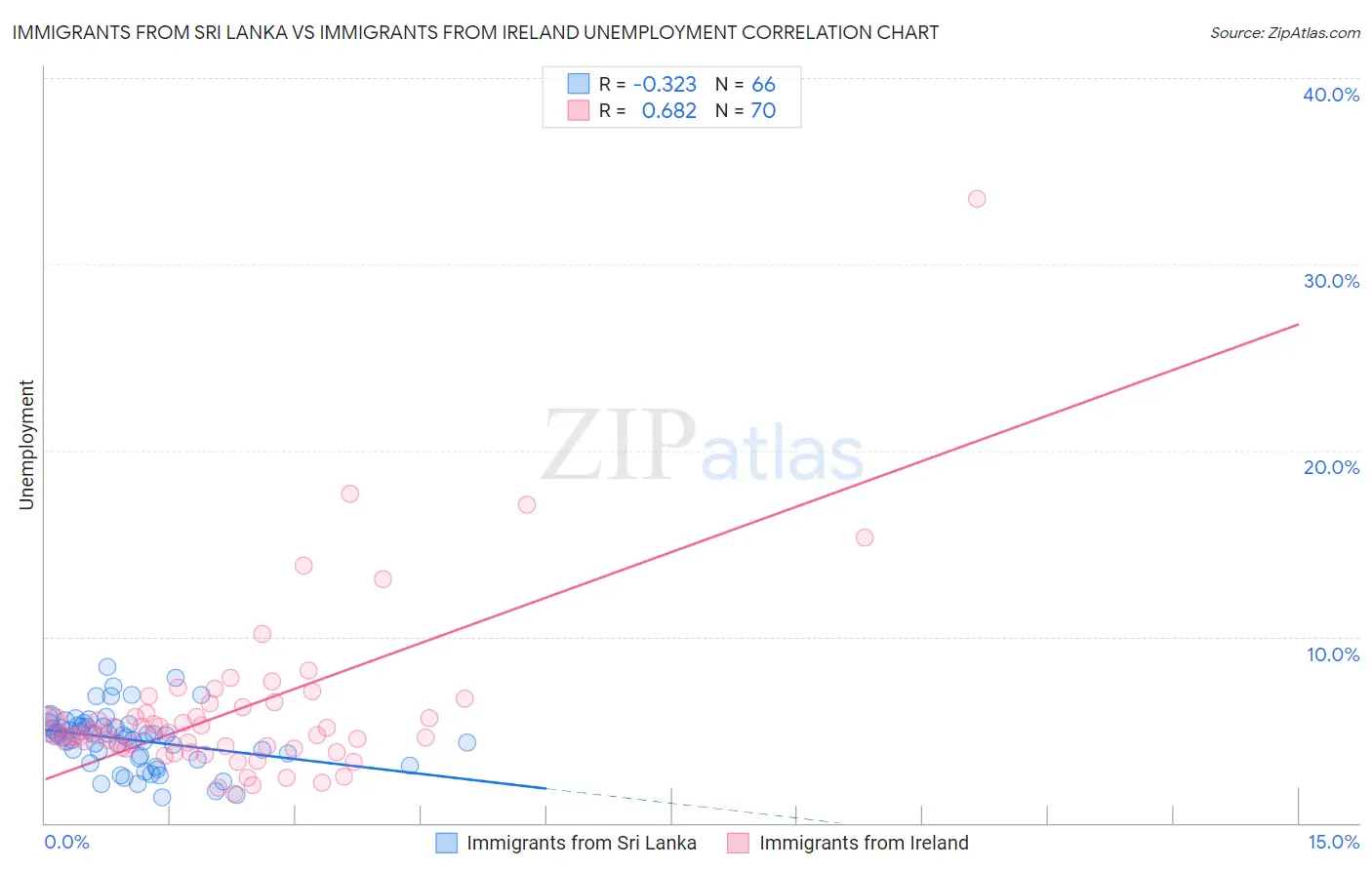 Immigrants from Sri Lanka vs Immigrants from Ireland Unemployment