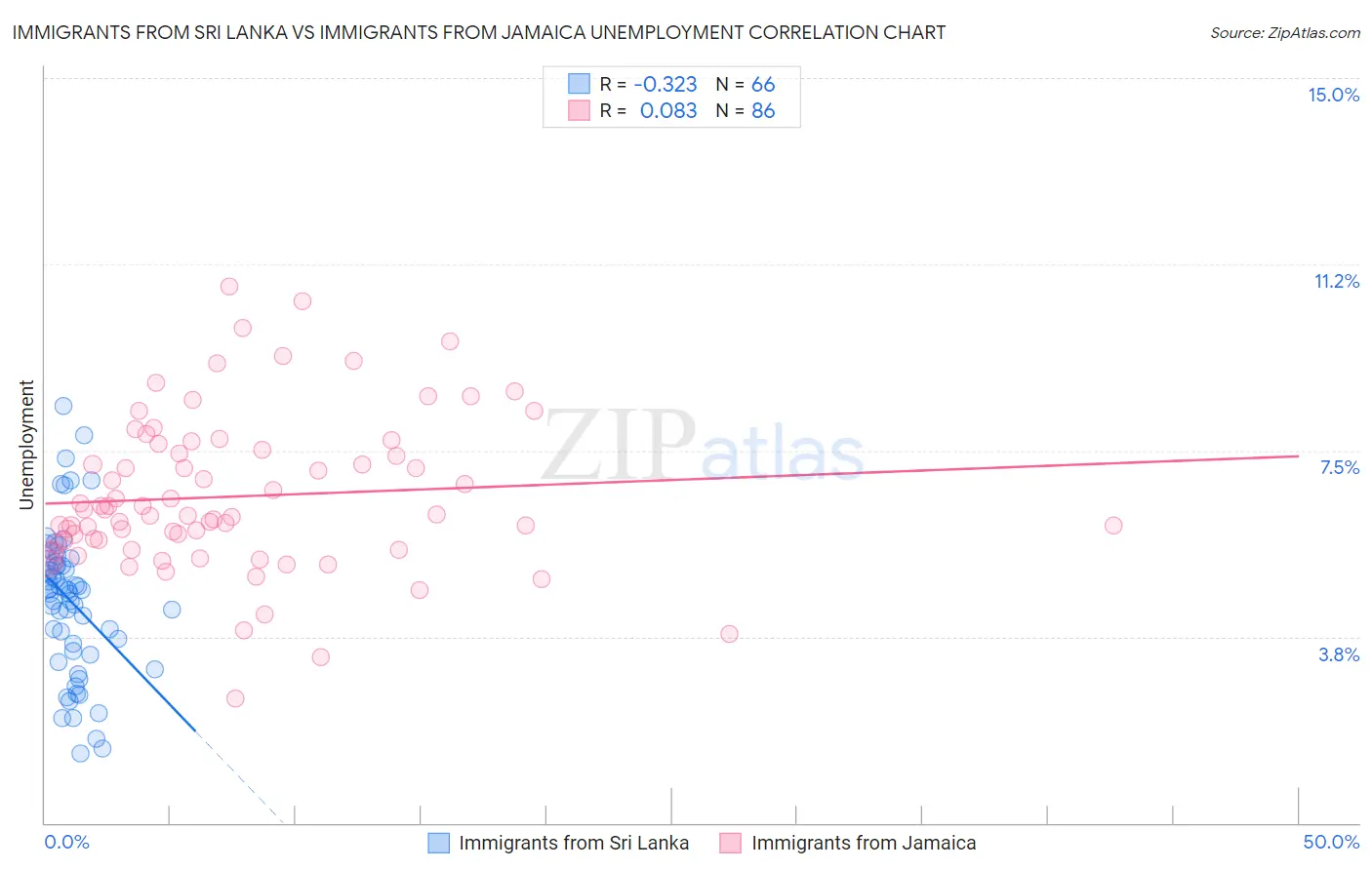Immigrants from Sri Lanka vs Immigrants from Jamaica Unemployment