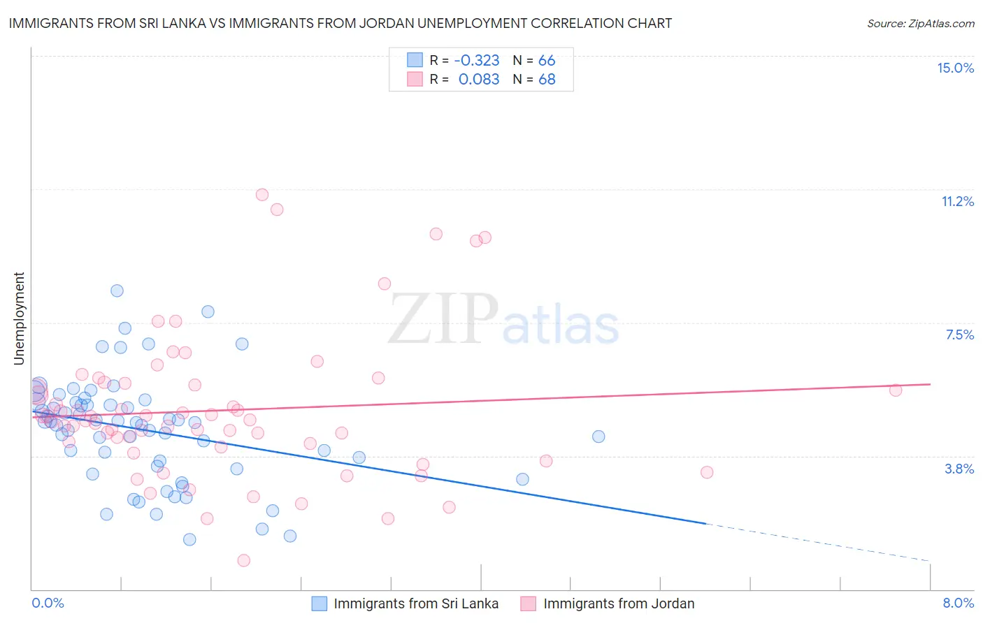 Immigrants from Sri Lanka vs Immigrants from Jordan Unemployment