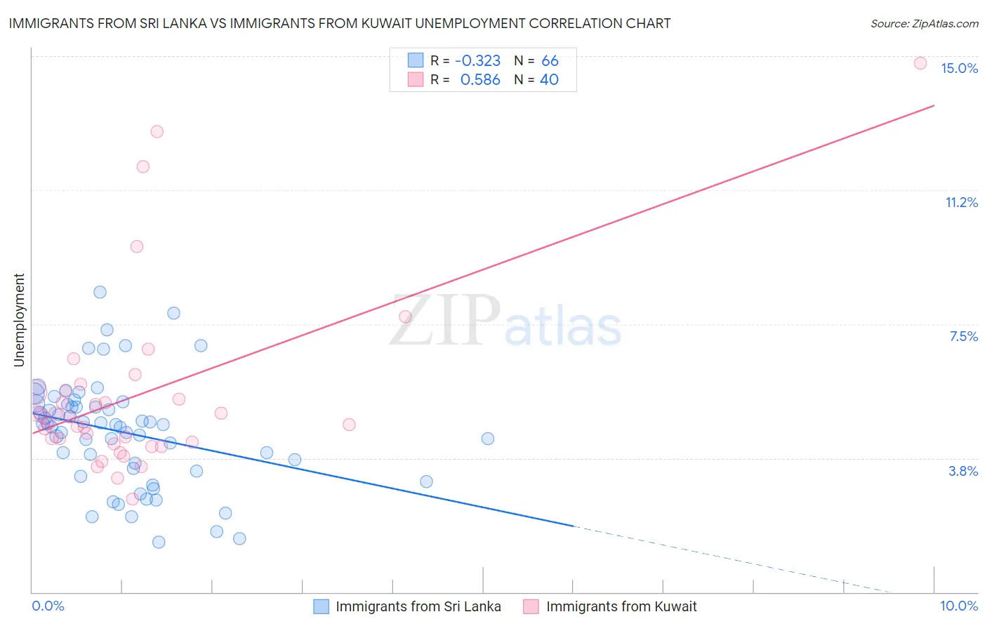 Immigrants from Sri Lanka vs Immigrants from Kuwait Unemployment