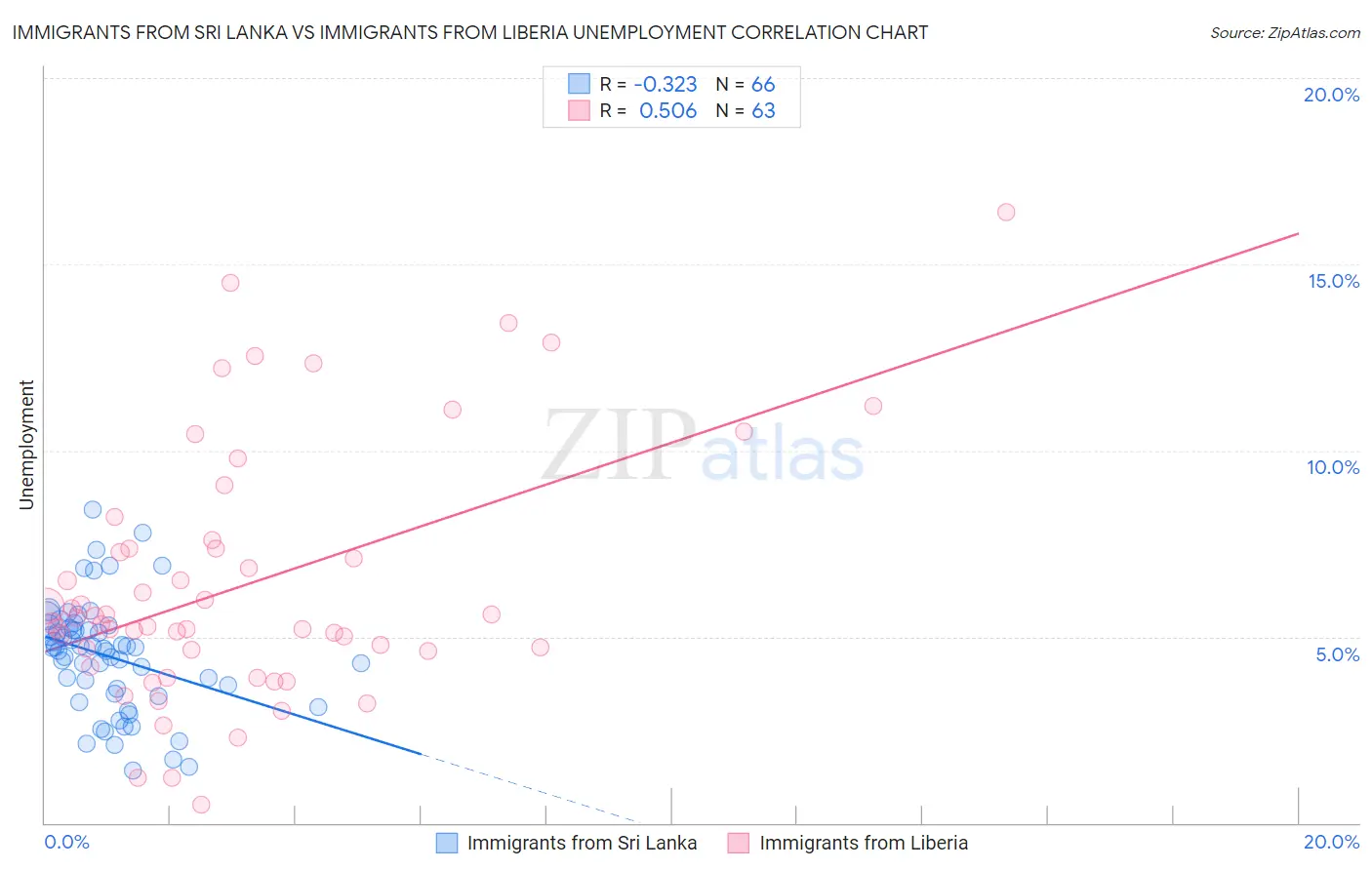 Immigrants from Sri Lanka vs Immigrants from Liberia Unemployment