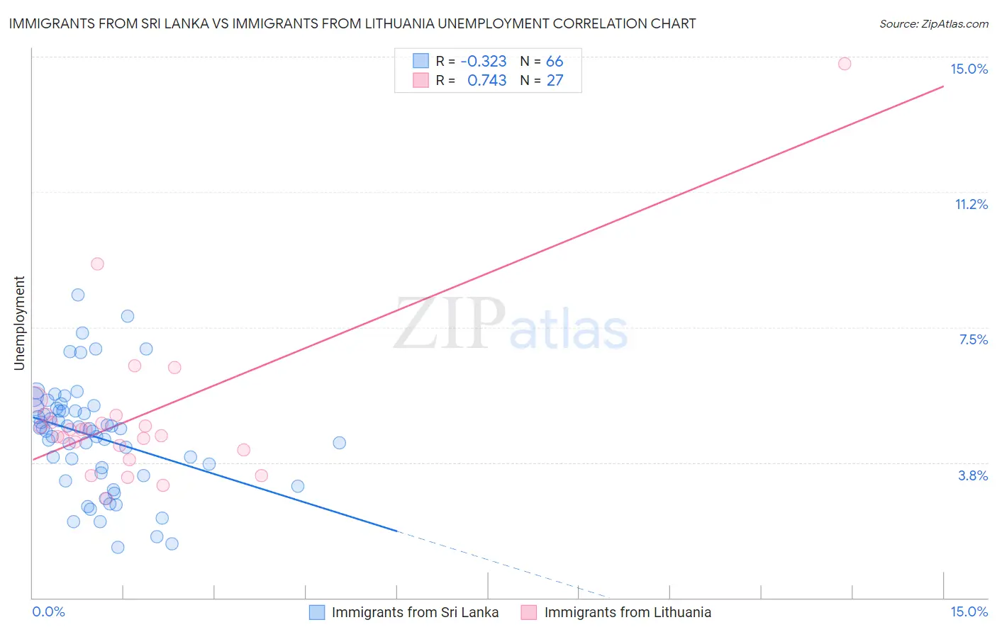 Immigrants from Sri Lanka vs Immigrants from Lithuania Unemployment