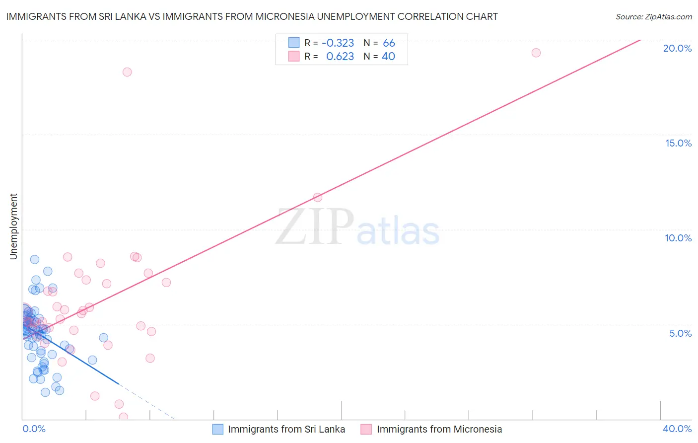 Immigrants from Sri Lanka vs Immigrants from Micronesia Unemployment