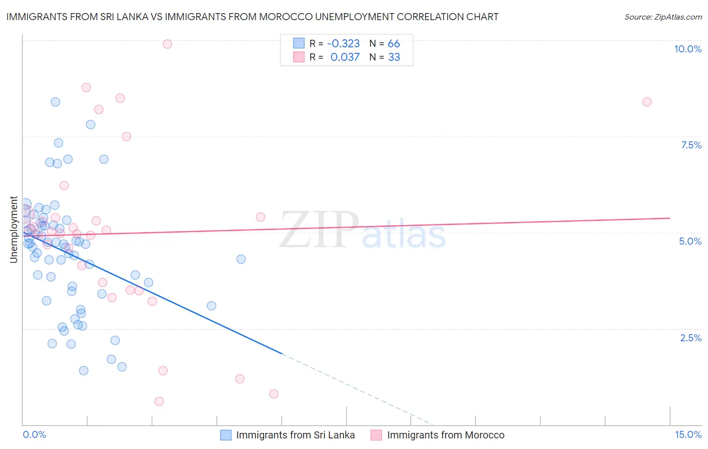 Immigrants from Sri Lanka vs Immigrants from Morocco Unemployment