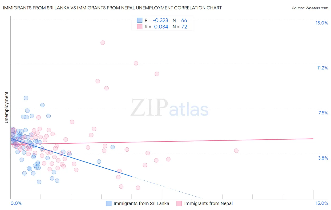 Immigrants from Sri Lanka vs Immigrants from Nepal Unemployment