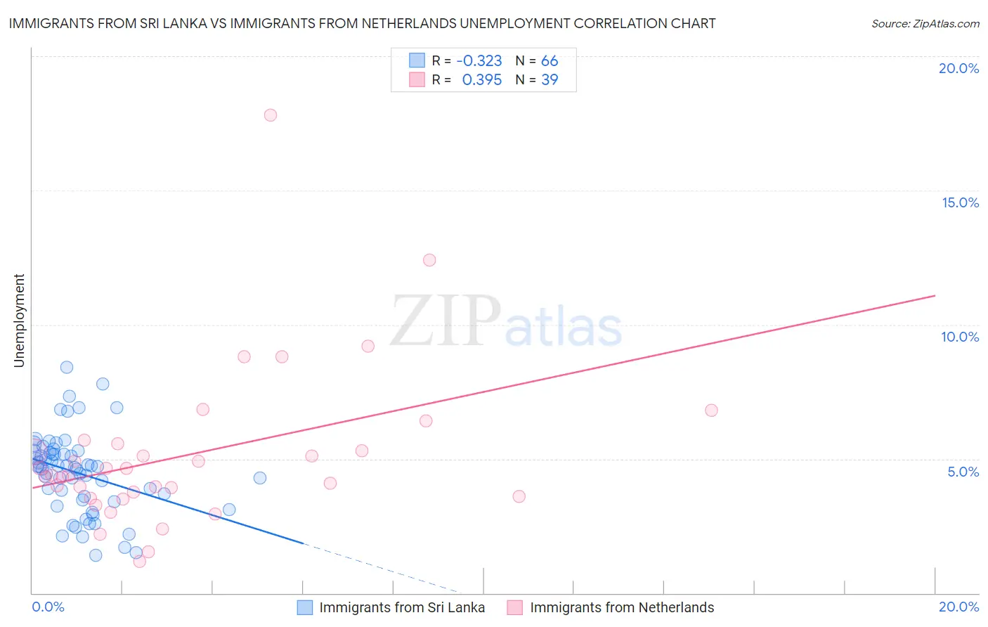 Immigrants from Sri Lanka vs Immigrants from Netherlands Unemployment