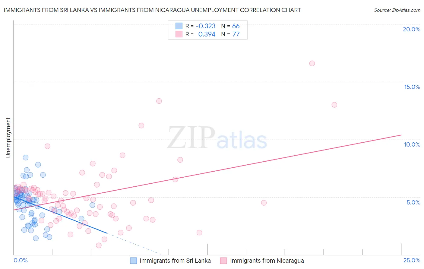 Immigrants from Sri Lanka vs Immigrants from Nicaragua Unemployment