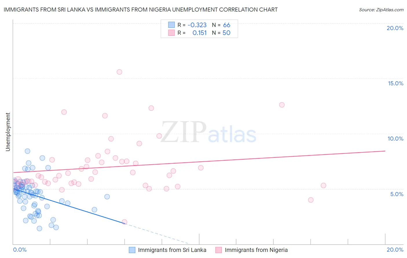Immigrants from Sri Lanka vs Immigrants from Nigeria Unemployment