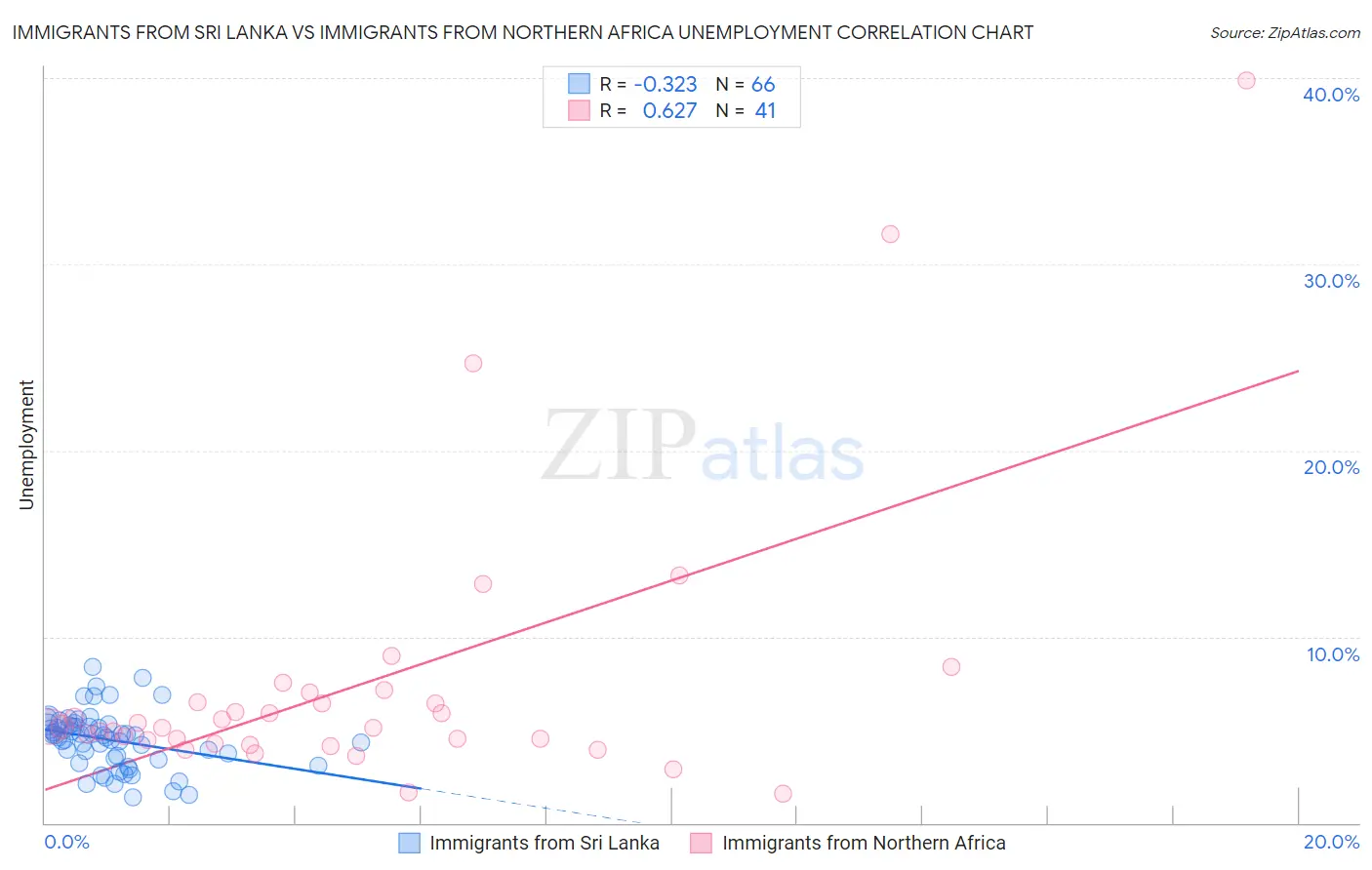 Immigrants from Sri Lanka vs Immigrants from Northern Africa Unemployment