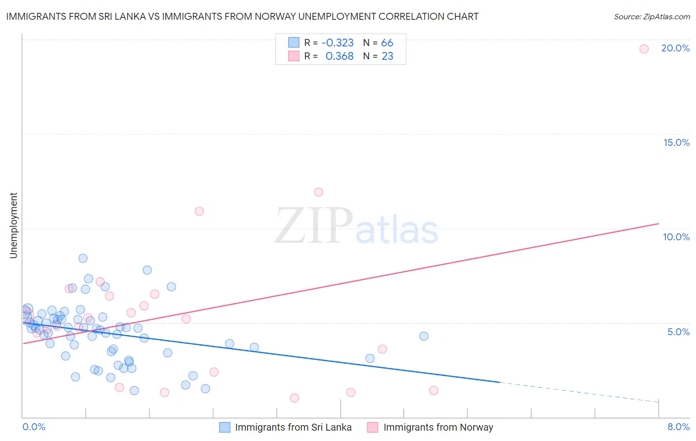 Immigrants from Sri Lanka vs Immigrants from Norway Unemployment