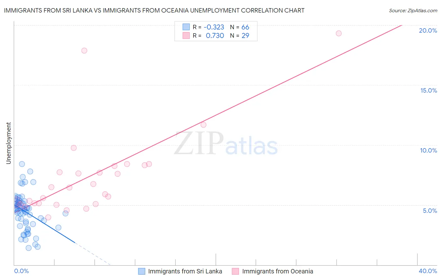 Immigrants from Sri Lanka vs Immigrants from Oceania Unemployment