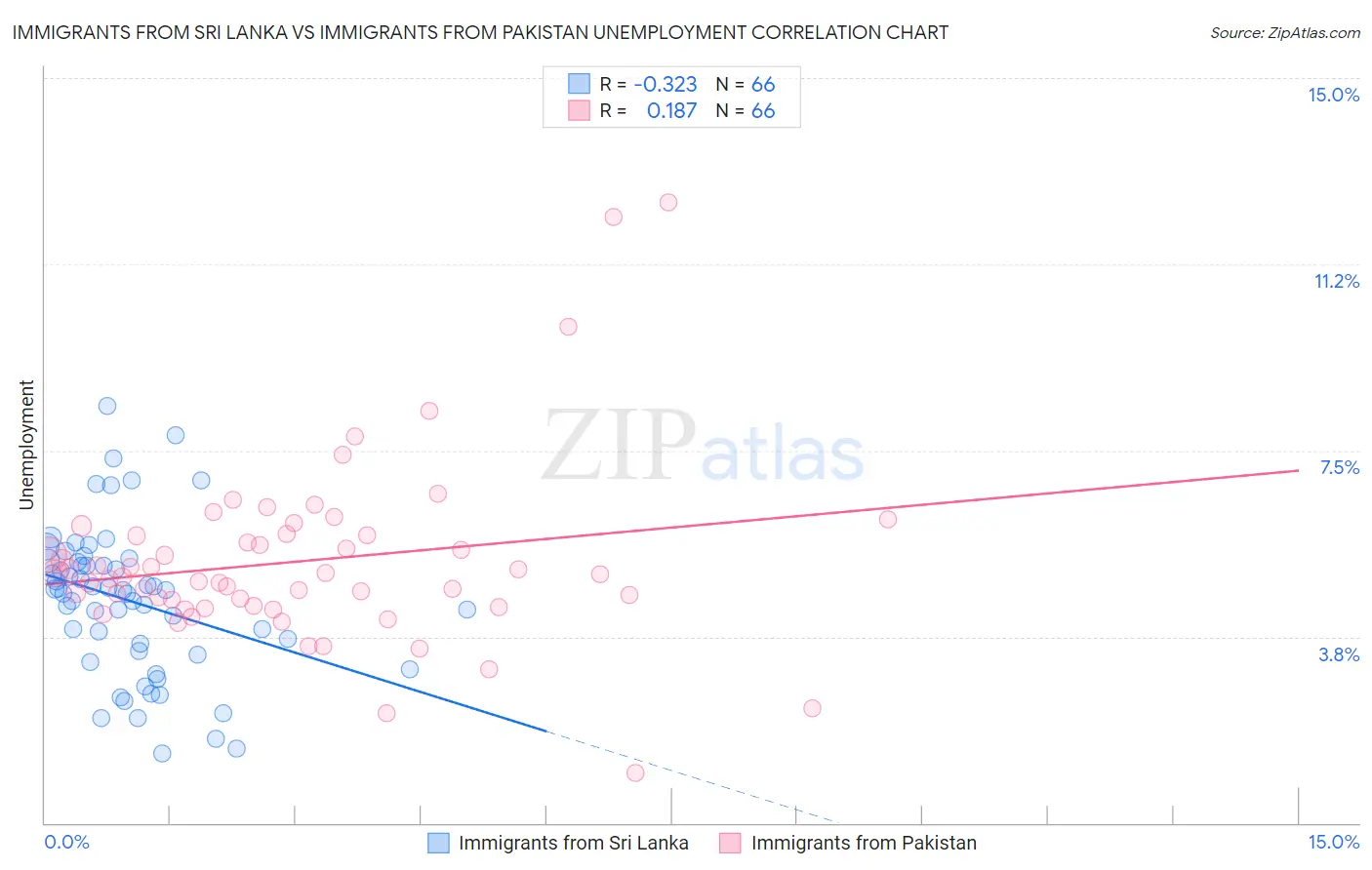 Immigrants from Sri Lanka vs Immigrants from Pakistan Unemployment