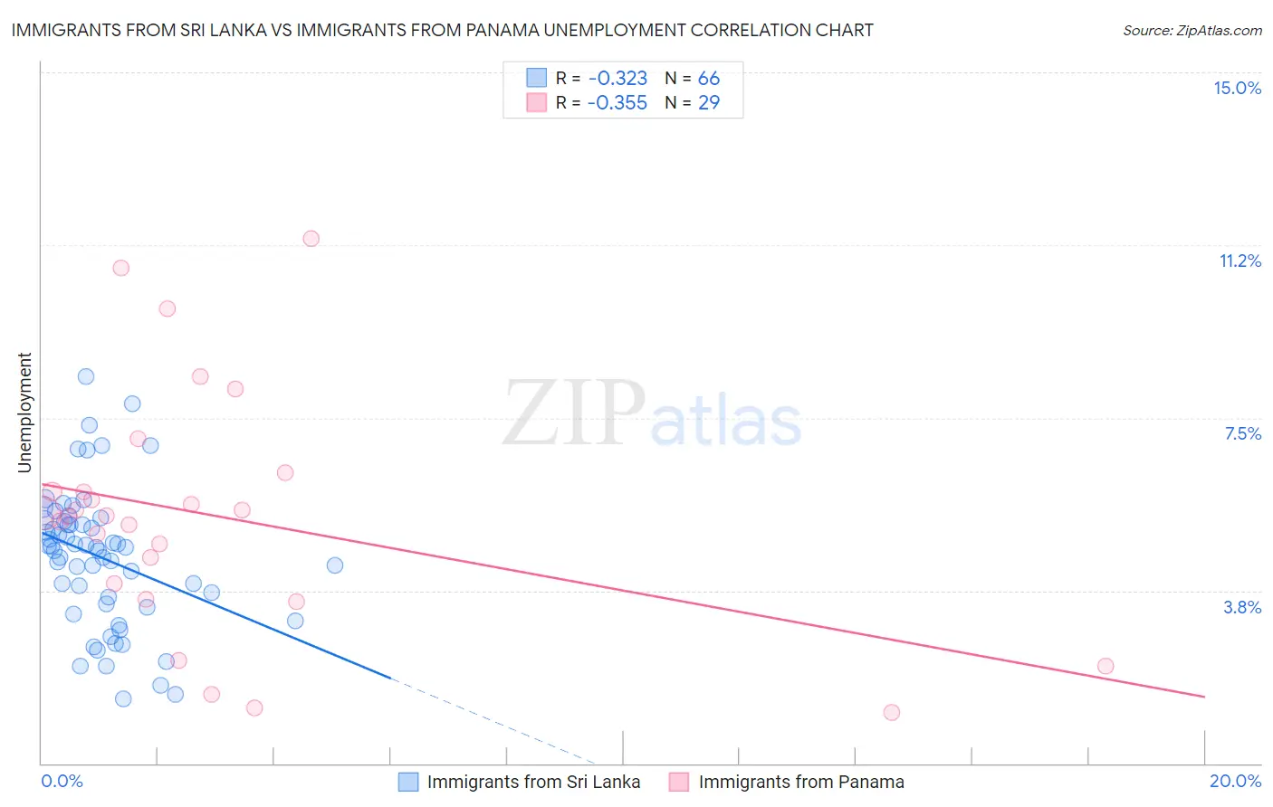 Immigrants from Sri Lanka vs Immigrants from Panama Unemployment