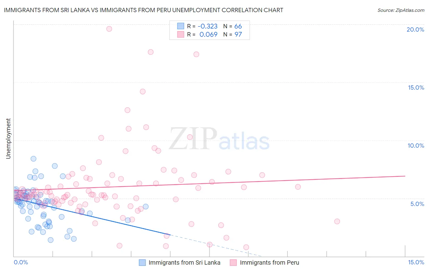 Immigrants from Sri Lanka vs Immigrants from Peru Unemployment