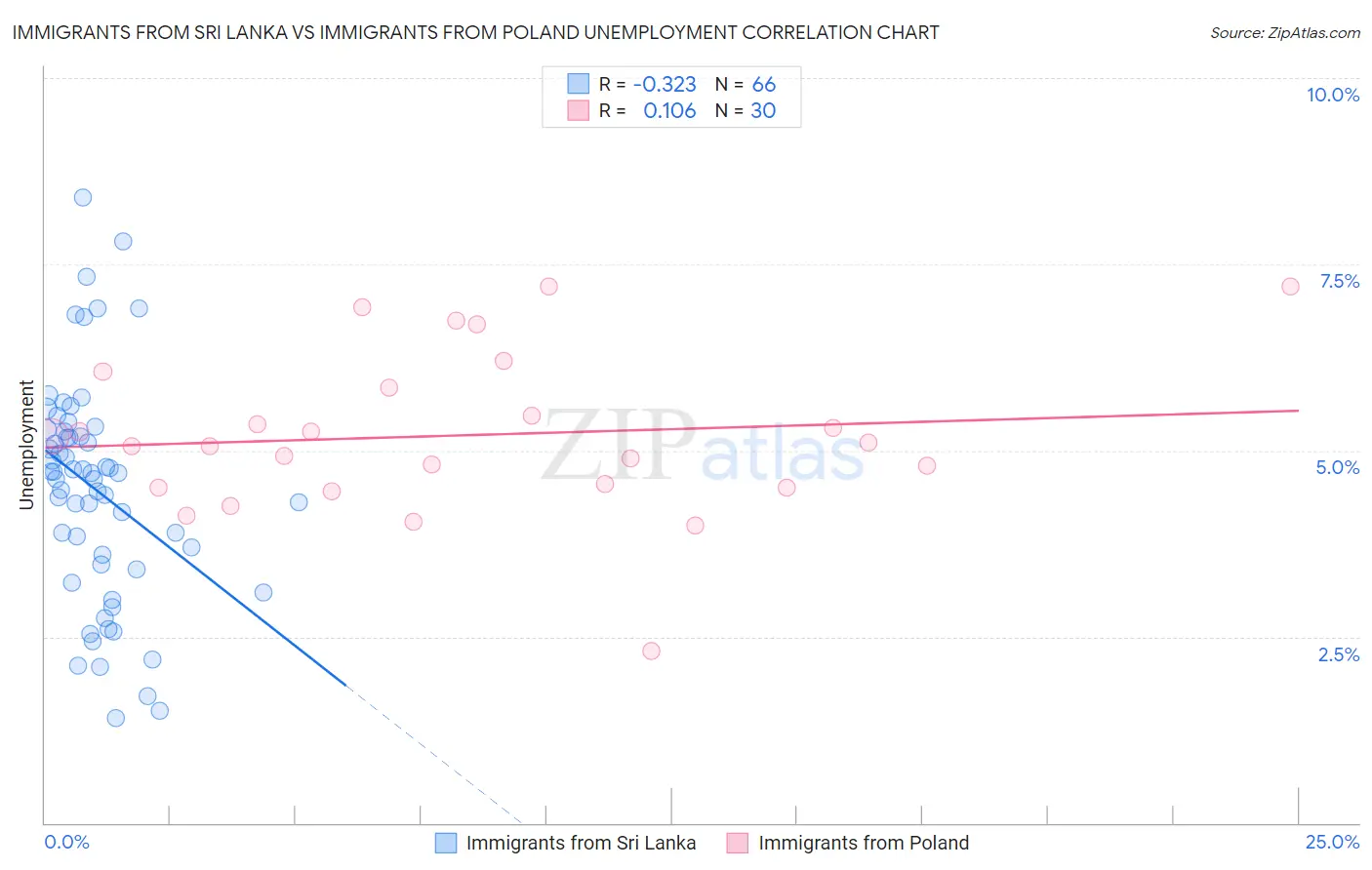 Immigrants from Sri Lanka vs Immigrants from Poland Unemployment