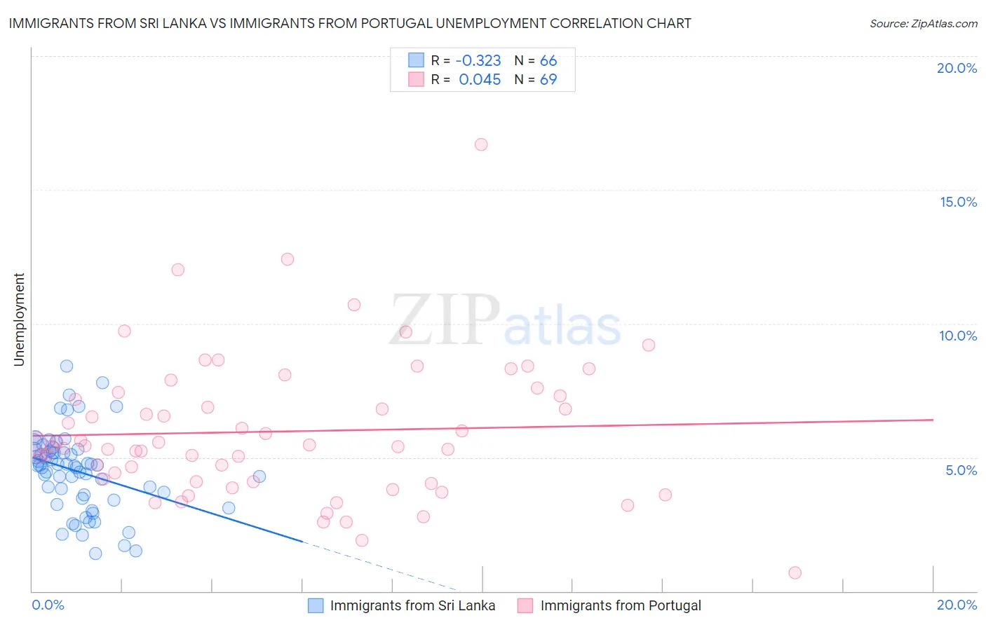 Immigrants from Sri Lanka vs Immigrants from Portugal Unemployment