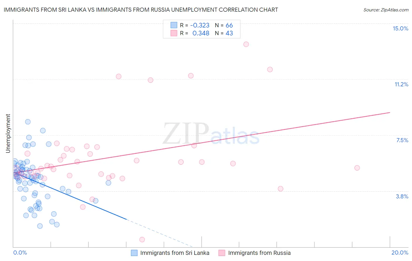 Immigrants from Sri Lanka vs Immigrants from Russia Unemployment