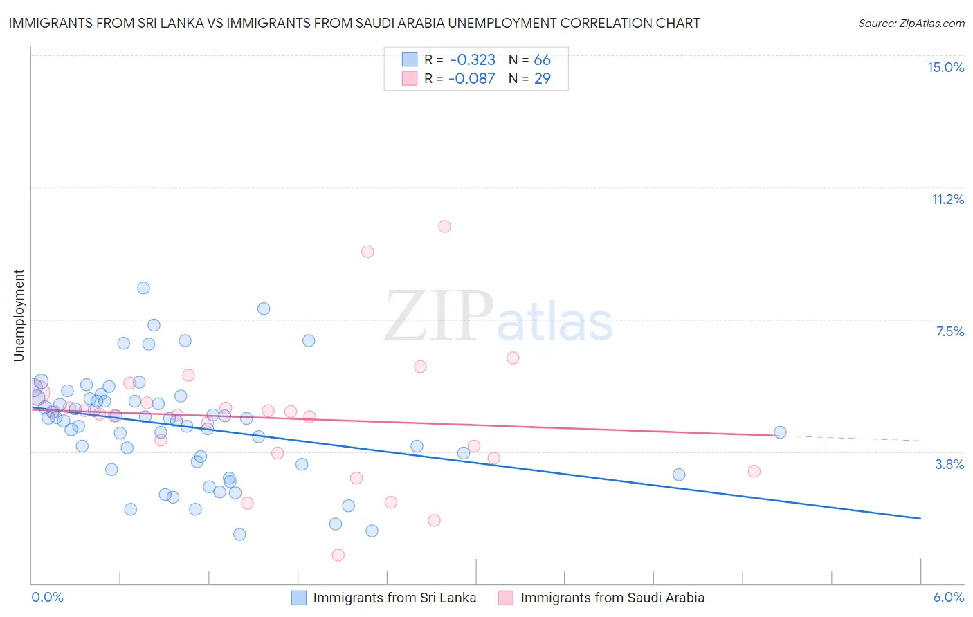 Immigrants from Sri Lanka vs Immigrants from Saudi Arabia Unemployment